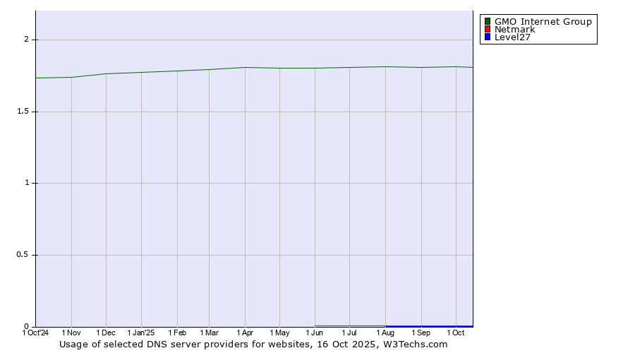 Historical trends in the usage of GMO Internet Group vs. Netmark vs. Level27