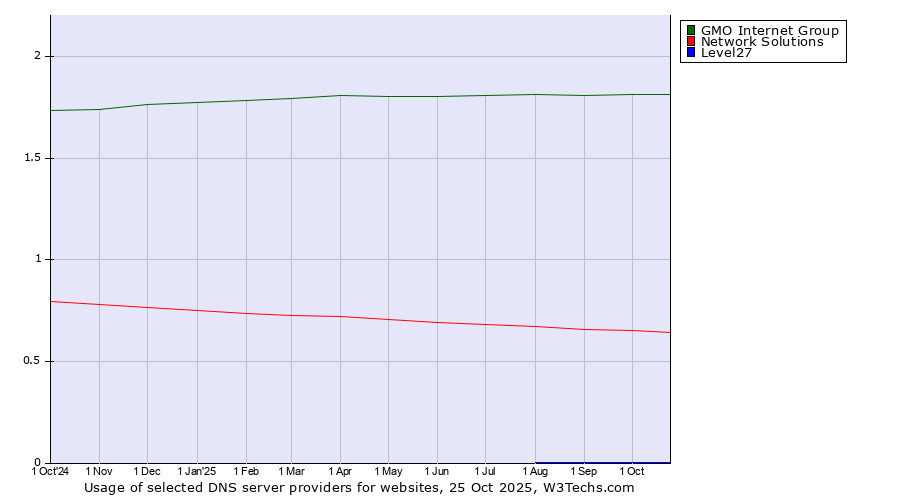 Historical trends in the usage of GMO Internet Group vs. Network Solutions vs. Level27
