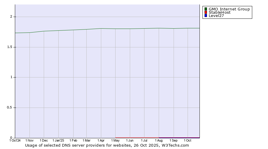 Historical trends in the usage of GMO Internet Group vs. StableHost vs. Level27