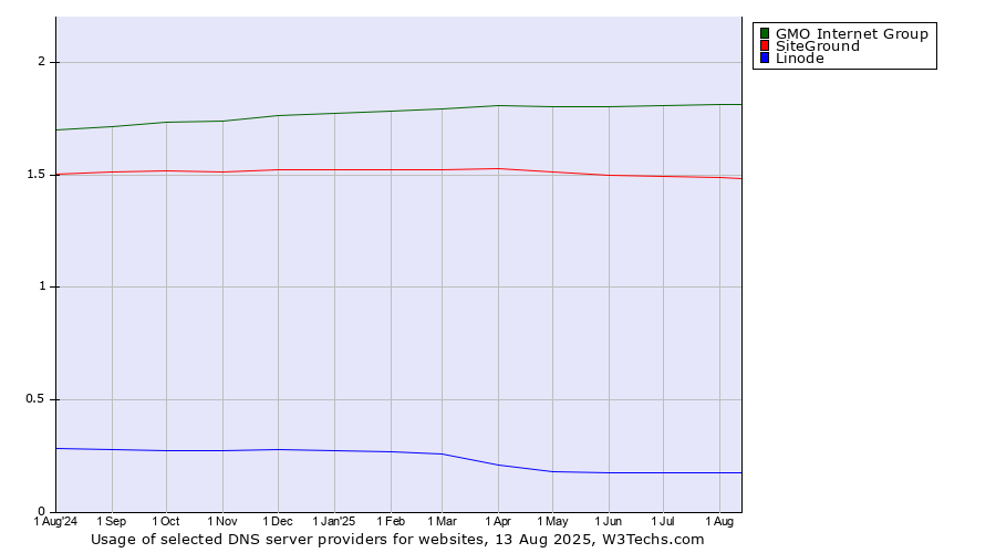 Historical trends in the usage of GMO Internet Group vs. SiteGround vs. Linode