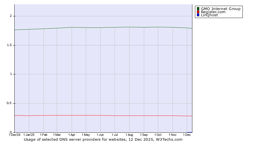 Historical trends in the usage of GMO Internet Group vs. Register.com vs. LinQhost