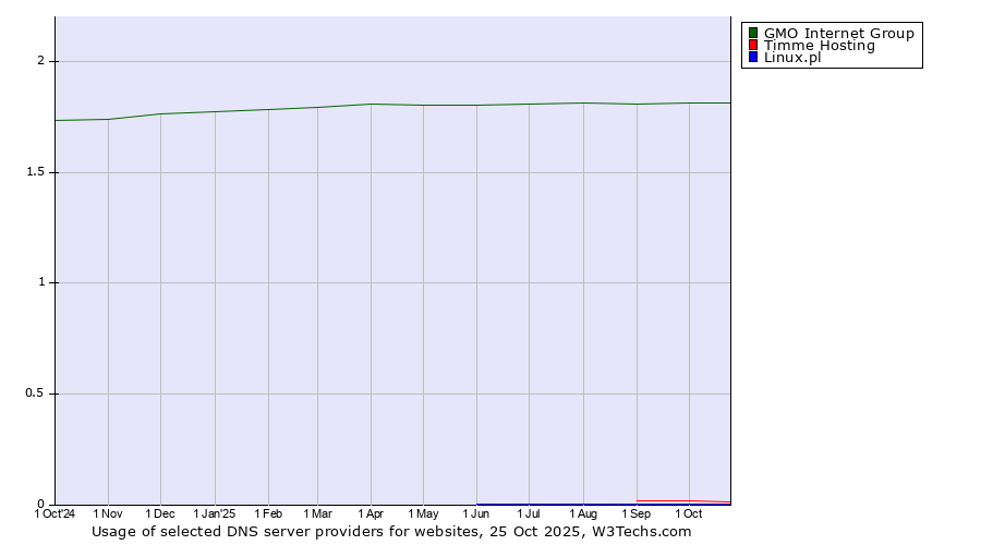 Historical trends in the usage of GMO Internet Group vs. Timme Hosting vs. Linux.pl