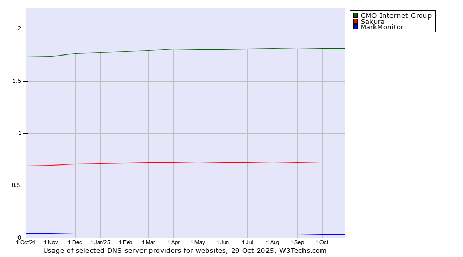 Historical trends in the usage of GMO Internet Group vs. Sakura vs. MarkMonitor