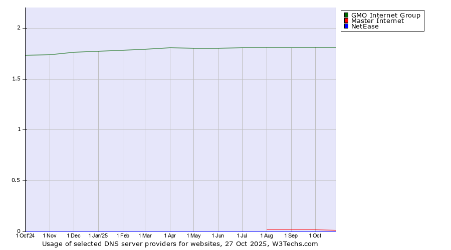 Historical trends in the usage of GMO Internet Group vs. Master Internet vs. NetEase