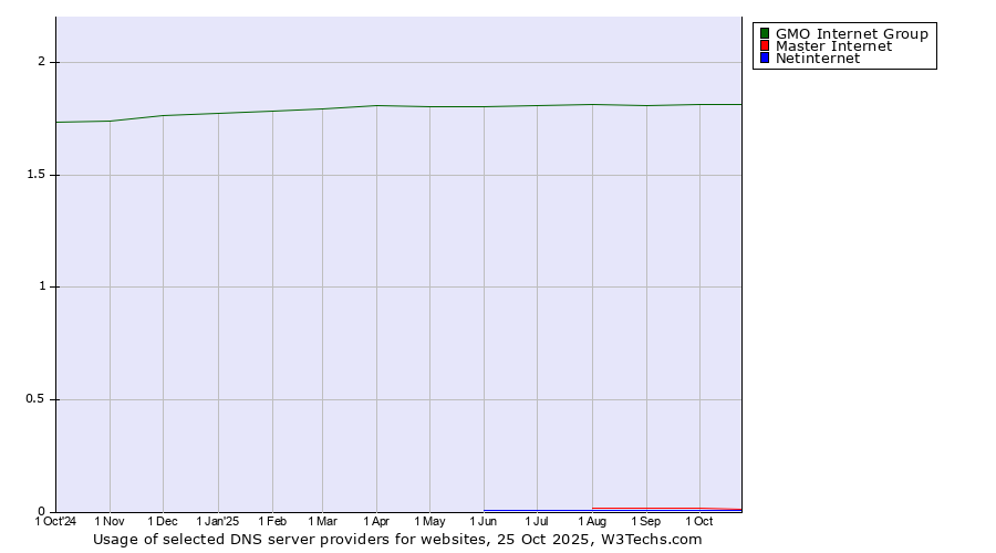 Historical trends in the usage of GMO Internet Group vs. Master Internet vs. Netinternet