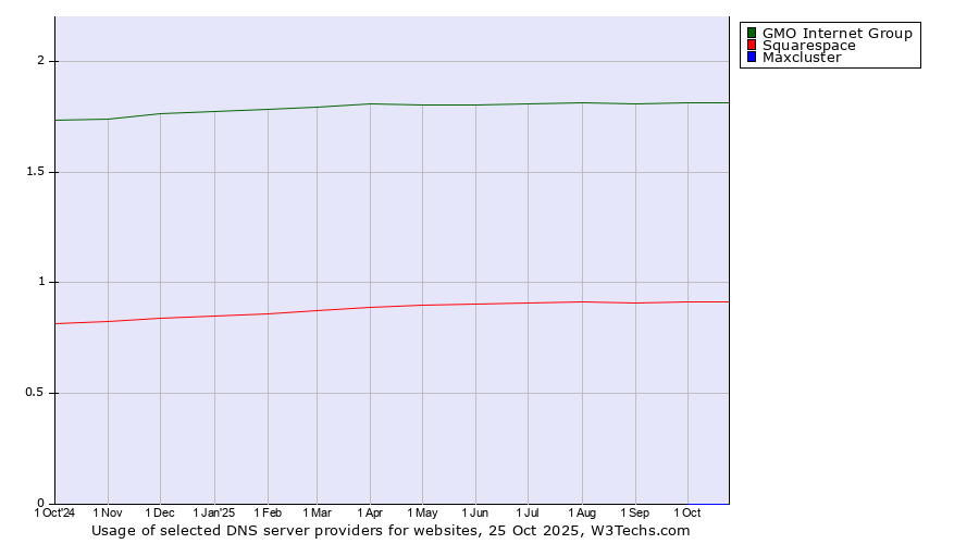 Historical trends in the usage of GMO Internet Group vs. Squarespace vs. Maxcluster