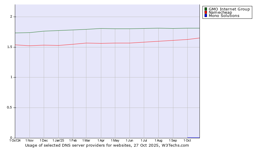 Historical trends in the usage of GMO Internet Group vs. Namecheap vs. Mono Solutions