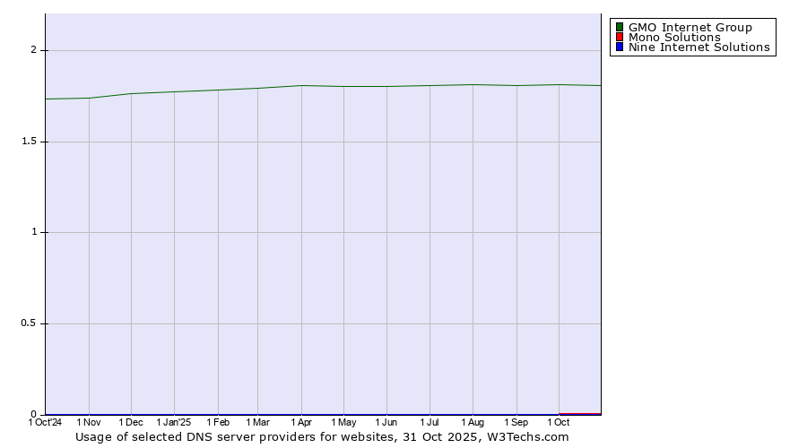 Historical trends in the usage of GMO Internet Group vs. Mono Solutions vs. Nine Internet Solutions