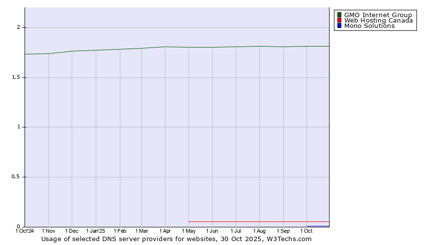 Historical trends in the usage of GMO Internet Group vs. Web Hosting Canada vs. Mono Solutions