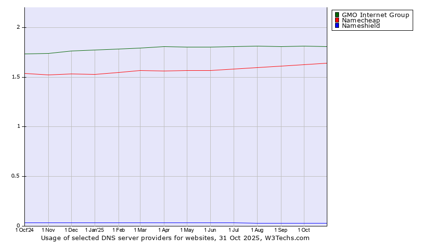 Historical trends in the usage of GMO Internet Group vs. Namecheap vs. Nameshield