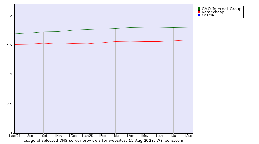 Historical trends in the usage of GMO Internet Group vs. Namecheap vs. Oracle