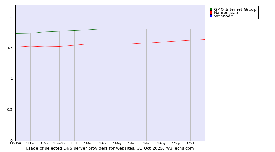 Historical trends in the usage of GMO Internet Group vs. Namecheap vs. Webnode