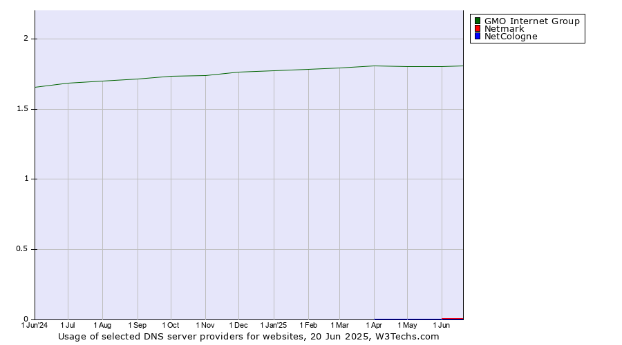 Historical trends in the usage of GMO Internet Group vs. Netmark vs. NetCologne