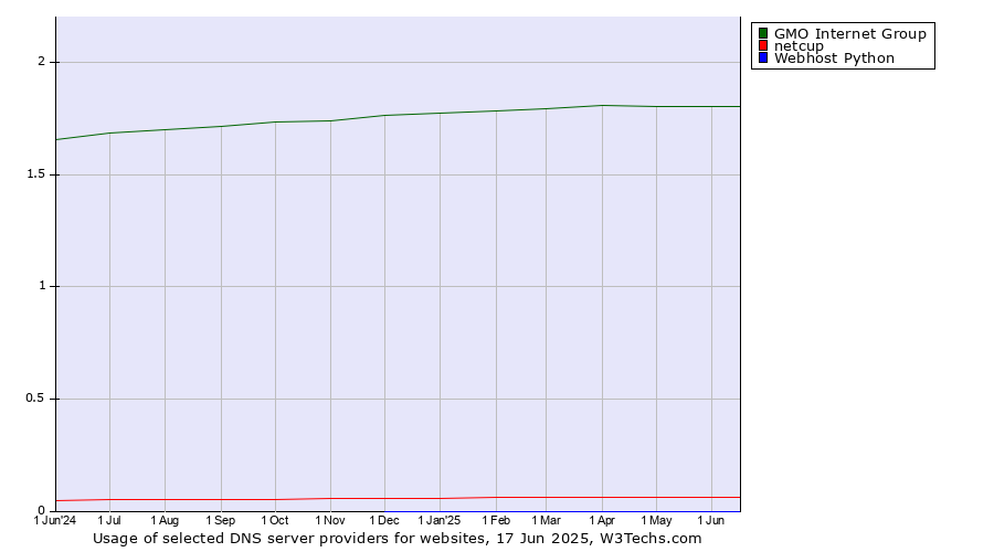 Historical trends in the usage of GMO Internet Group vs. netcup vs. Webhost Python