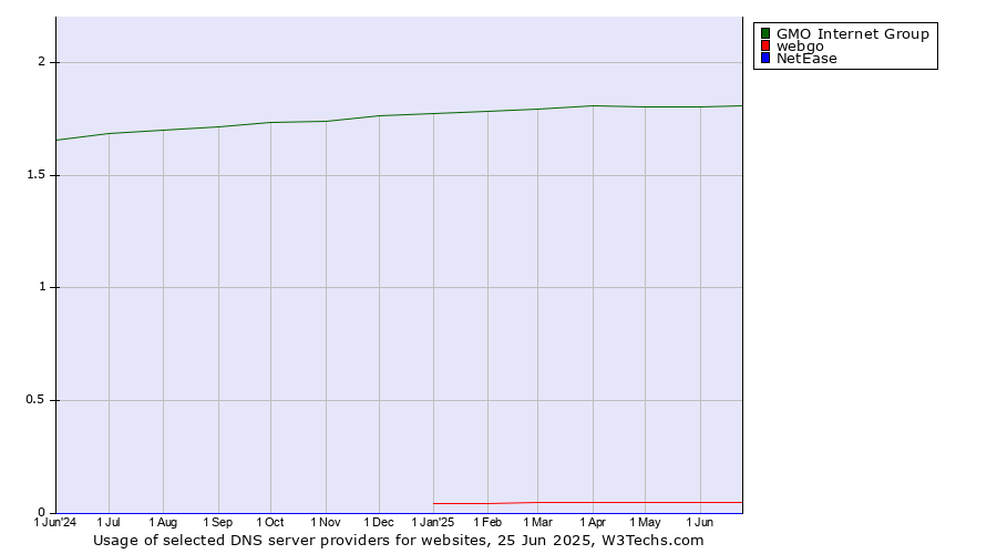 Historical trends in the usage of GMO Internet Group vs. webgo vs. NetEase