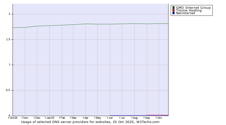 Historical trends in the usage of GMO Internet Group vs. Timme Hosting vs. Netinternet