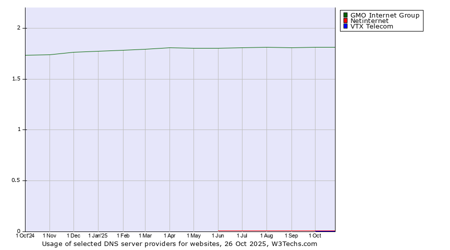 Historical trends in the usage of GMO Internet Group vs. Netinternet vs. VTX Telecom