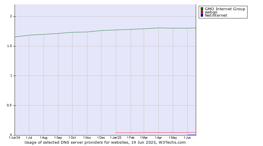 Historical trends in the usage of GMO Internet Group vs. webgo vs. Netinternet