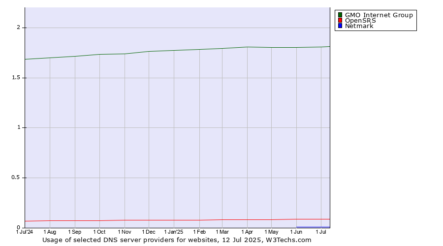 Historical trends in the usage of GMO Internet Group vs. OpenSRS vs. Netmark
