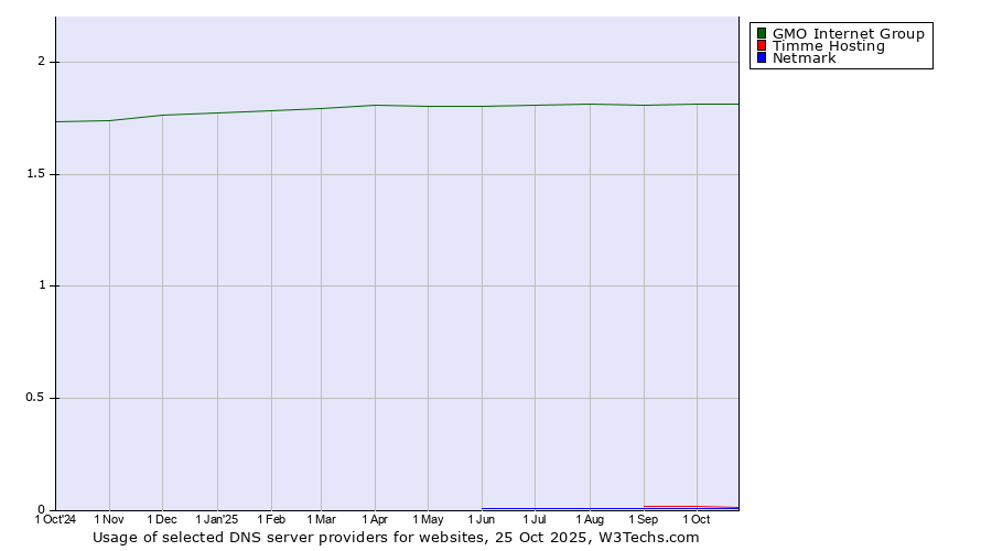 Historical trends in the usage of GMO Internet Group vs. Timme Hosting vs. Netmark