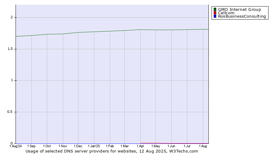 Historical trends in the usage of GMO Internet Group vs. Cellcom vs. RosBusinessConsulting