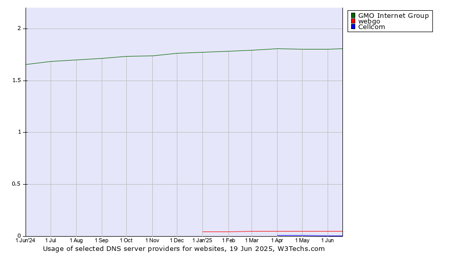 Historical trends in the usage of GMO Internet Group vs. webgo vs. Cellcom
