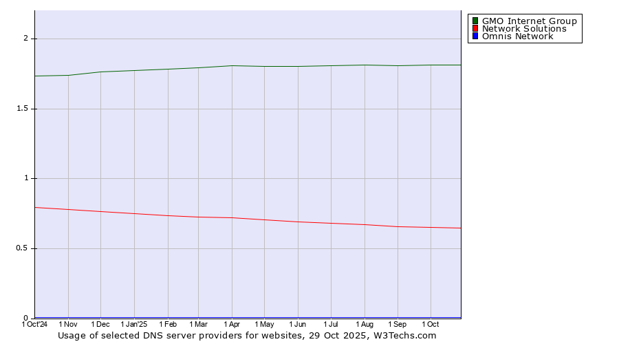 Historical trends in the usage of GMO Internet Group vs. Network Solutions vs. Omnis Network