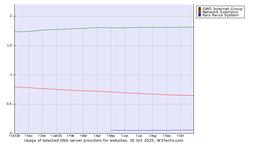 Historical trends in the usage of GMO Internet Group vs. Network Solutions vs. Pars Parva System