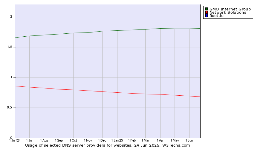 Historical trends in the usage of GMO Internet Group vs. Network Solutions vs. Root.lu