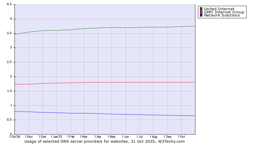Historical trends in the usage of United Internet vs. GMO Internet Group vs. Network Solutions