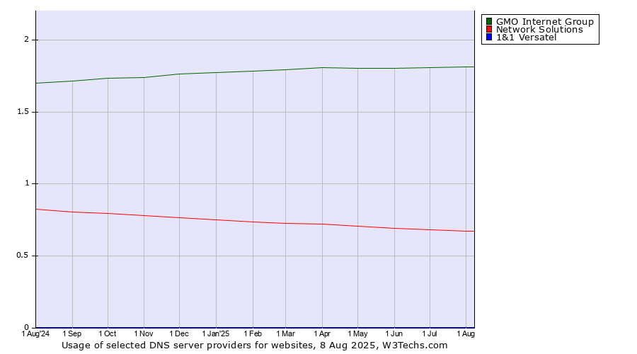 Historical trends in the usage of GMO Internet Group vs. Network Solutions vs. 1&1 Versatel
