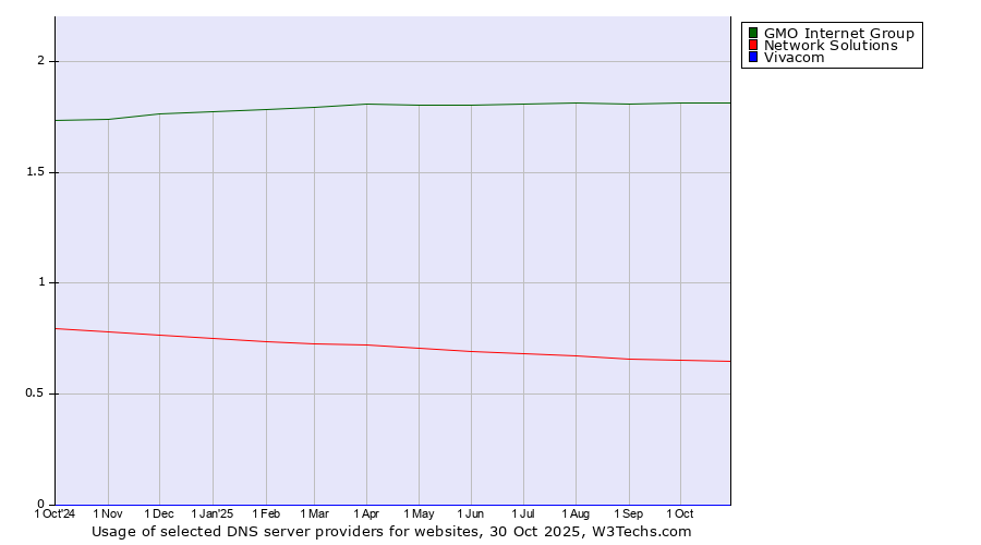 Historical trends in the usage of GMO Internet Group vs. Network Solutions vs. Vivacom