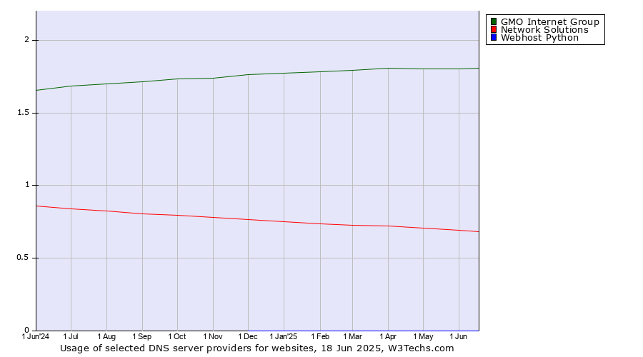 Historical trends in the usage of GMO Internet Group vs. Network Solutions vs. Webhost Python