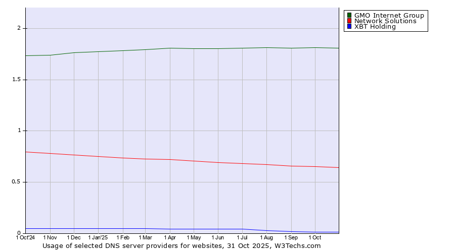 Historical trends in the usage of GMO Internet Group vs. Network Solutions vs. XBT Holding