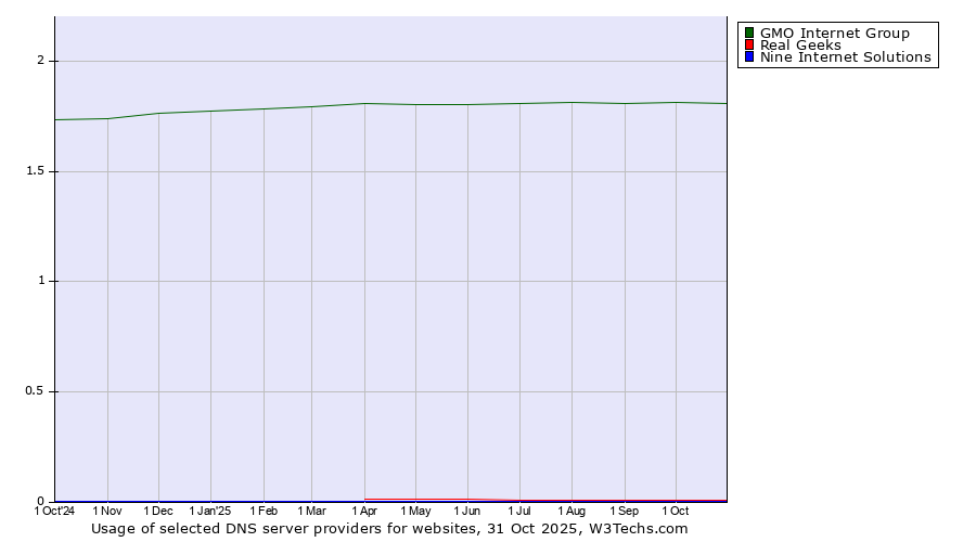 Historical trends in the usage of GMO Internet Group vs. Real Geeks vs. Nine Internet Solutions