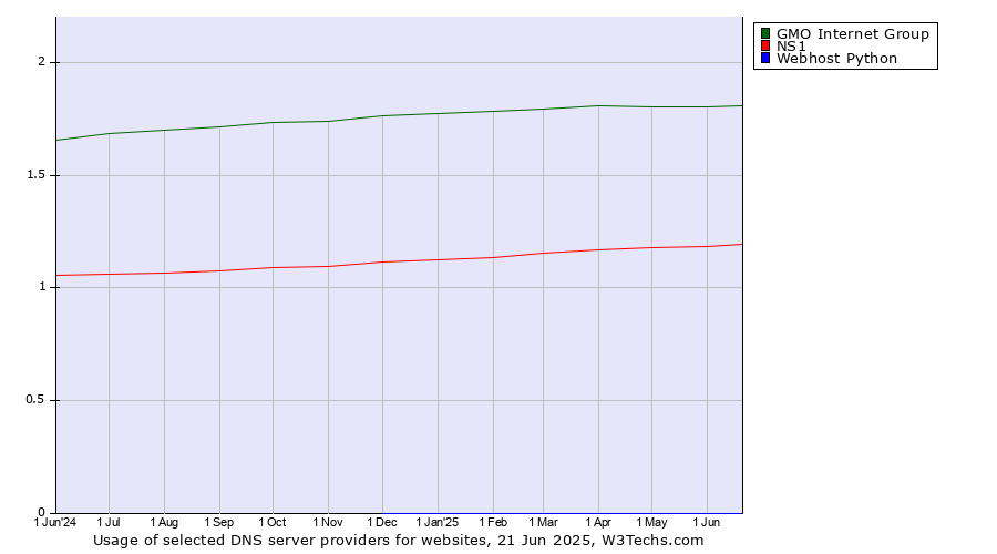Historical trends in the usage of GMO Internet Group vs. NS1 vs. Webhost Python