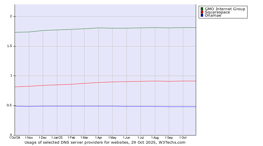 Historical trends in the usage of GMO Internet Group vs. Squarespace vs. Onamae