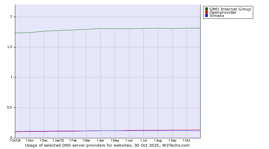 Historical trends in the usage of GMO Internet Group vs. Openprovider vs. Vimexx