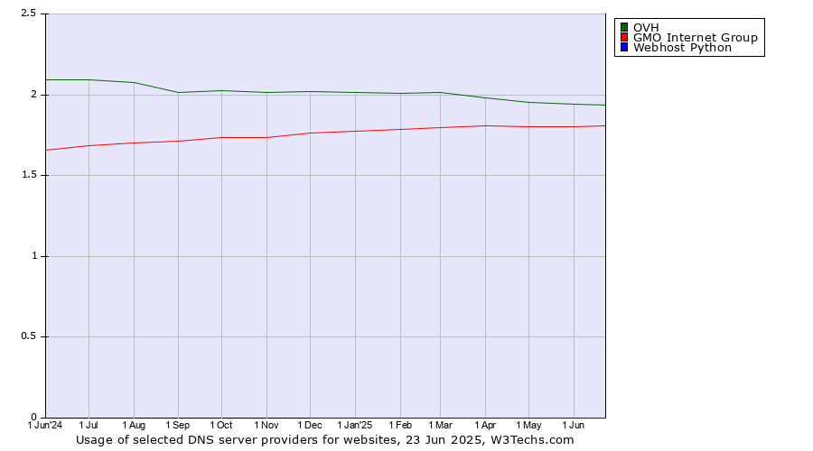Historical trends in the usage of OVH vs. GMO Internet Group vs. Webhost Python