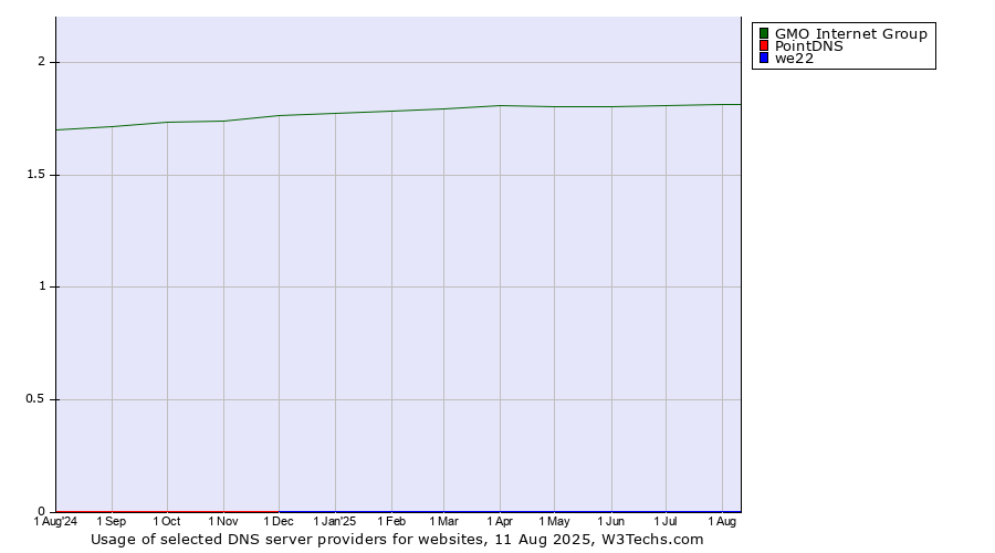 Historical trends in the usage of GMO Internet Group vs. PointDNS vs. we22