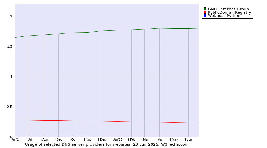 Historical trends in the usage of GMO Internet Group vs. PublicDomainRegistry vs. Webhost Python