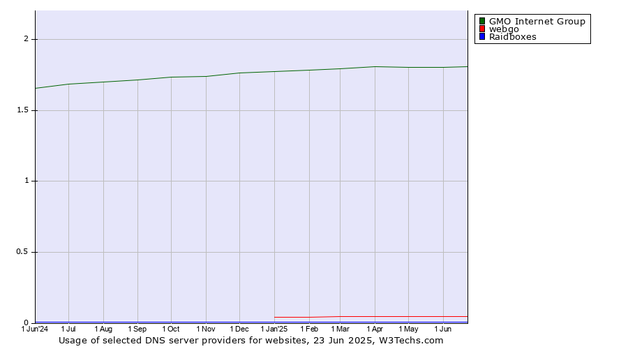 Historical trends in the usage of GMO Internet Group vs. webgo vs. Raidboxes