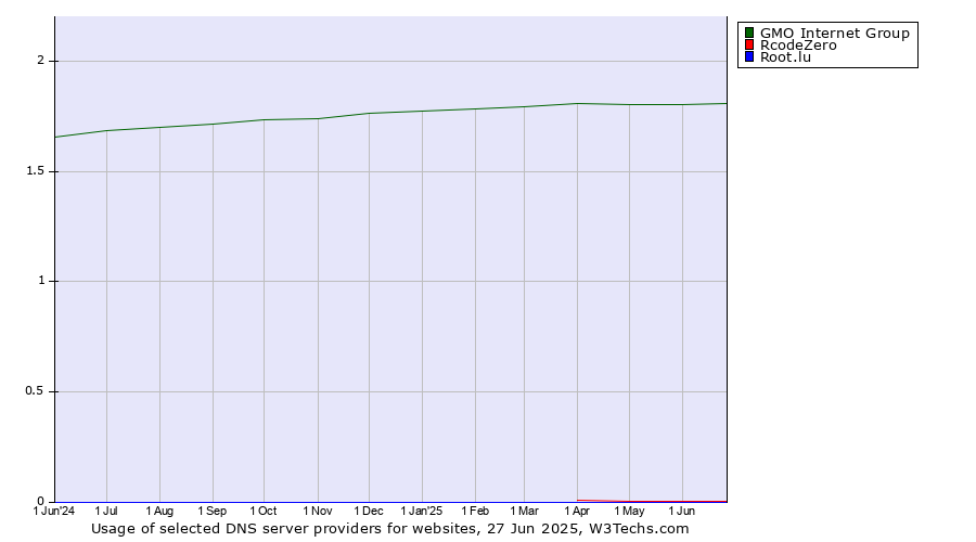 Historical trends in the usage of GMO Internet Group vs. RcodeZero vs. Root.lu