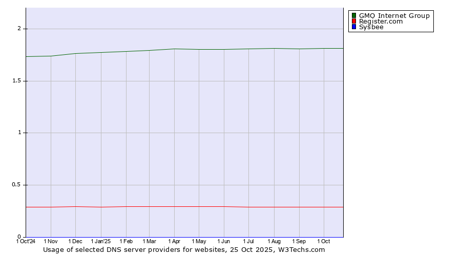 Historical trends in the usage of GMO Internet Group vs. Register.com vs. Sysbee