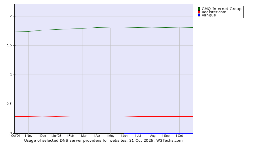 Historical trends in the usage of GMO Internet Group vs. Register.com vs. Vangus