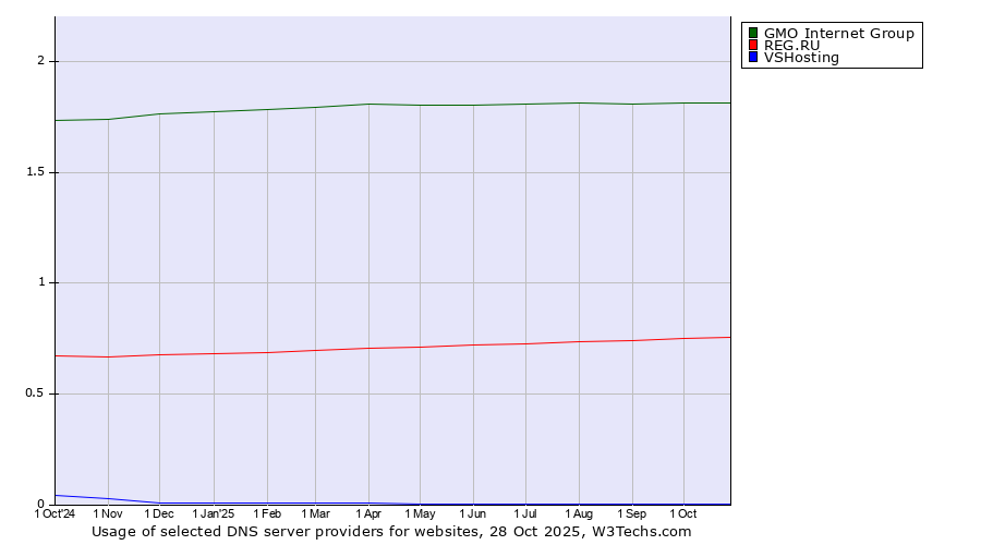 Historical trends in the usage of GMO Internet Group vs. REG.RU vs. VSHosting