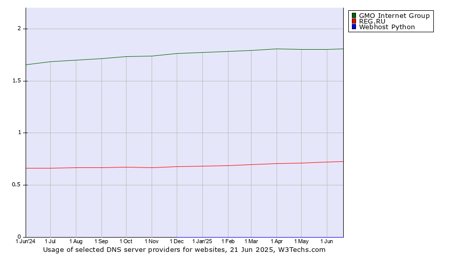 Historical trends in the usage of GMO Internet Group vs. REG.RU vs. Webhost Python