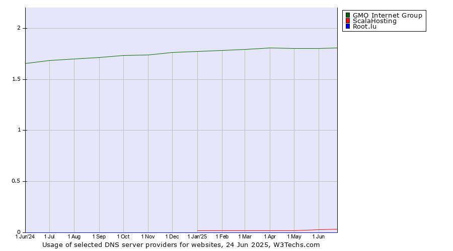 Historical trends in the usage of GMO Internet Group vs. ScalaHosting vs. Root.lu