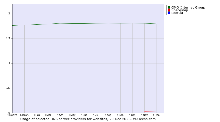Historical trends in the usage of GMO Internet Group vs. Spaceship vs. Root.lu
