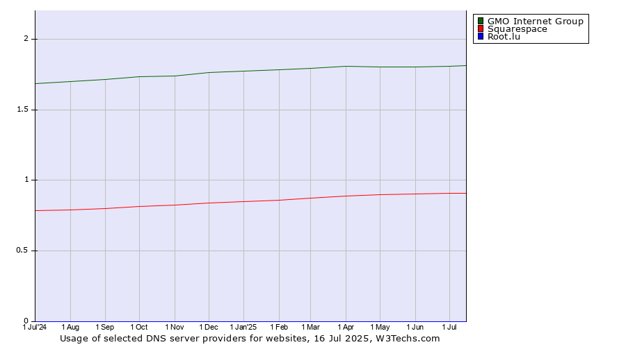 Historical trends in the usage of GMO Internet Group vs. Squarespace vs. Root.lu